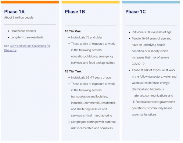 California COVID19 Vaccine Phases and Schedule MFACA